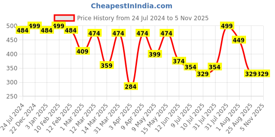 myntra.com MiArcus Kids Blue & White Soft Toys miarcus Price History Graph from 24 Jul 2024 to 3 Nov 2025