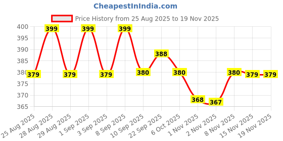 myntra.com MiArcus Kids Brown Solid Knitted Pom Pom Cap miarcus Price History Graph from 25 Aug 2025 to 19 Nov 2025
