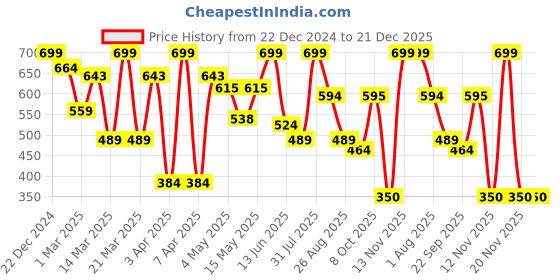 myntra.com MiArcus Kids Bubble Fish Soft Toy miarcus Price History Graph from 22 Dec 2024 to 21 Dec 2025