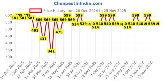 myntra.com MiArcus Kids Bunny Soft Toy miarcus Price History Graph from 20 Dec 2024 to 24 Nov 2025