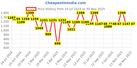 myntra.com MiArcus Kids Cappuccino Lion Soft Toy miarcus Price History Graph from 24 Jul 2024 to 29 Nov 2025