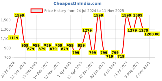 myntra.com MiArcus Kids Cardigan with Pyjamas miarcus Price History Graph from 24 Jul 2024 to 9 Nov 2025