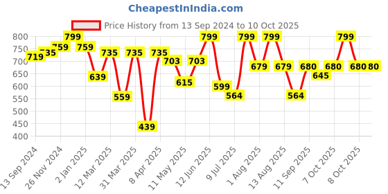 myntra.com MiArcus Kids Chompy Soft Toy miarcus Price History Graph from 13 Sep 2024 to 10 Oct 2025
