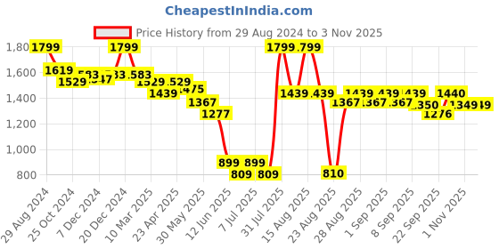 myntra.com MiArcus Kids Colorblock Printed Round Neck Long Sleeve Pure Cotton Clothing Set miarcus Price History Graph from 29 Aug 2024 to 3 Nov 2025