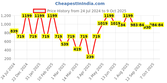 myntra.com MiArcus Kids Colorblocked Spiral Activity Snake Soft Toy miarcus Price History Graph from 24 Jul 2024 to 9 Oct 2025