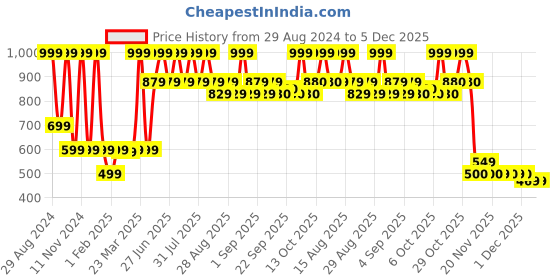 myntra.com MiArcus Kids Colourblocked Acrylic Sleeveless Sweater miarcus Price History Graph from 29 Aug 2024 to 4 Dec 2025