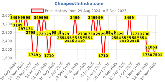 myntra.com MiArcus Kids Conversational Printed Lightweight Cotton Padded Jacket miarcus Price History Graph from 29 Aug 2024 to 5 Dec 2025