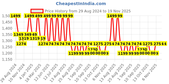 myntra.com MiArcus Kids Conversational Self Design Cotton Pullover miarcus Price History Graph from 29 Aug 2024 to 19 Nov 2025