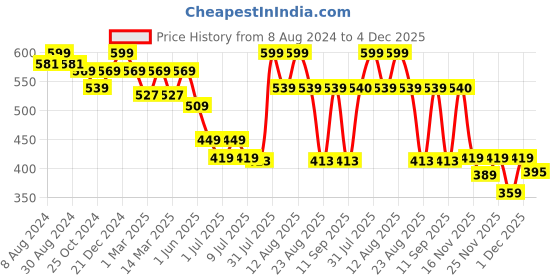 myntra.com MiArcus Kids Cotton Bucket Hat miarcus Price History Graph from 8 Aug 2024 to 4 Dec 2025