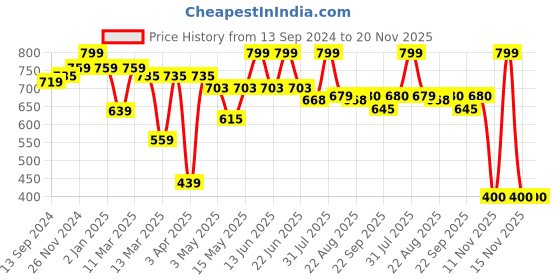 myntra.com MiArcus Kids Cotton Peanuts Snoopy Soft Toy with Security Blanket miarcus Price History Graph from 13 Sep 2024 to 20 Nov 2025