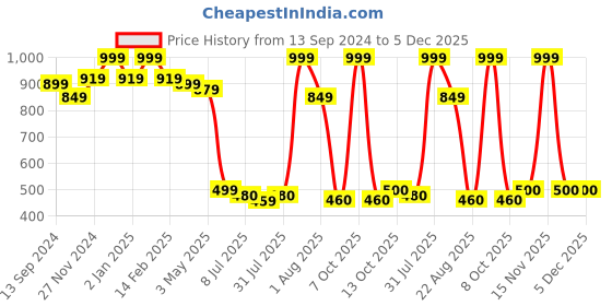 myntra.com MiArcus Kids Cream-Colored Printed Cotton Organisers miarcus Price History Graph from 13 Sep 2024 to 5 Dec 2025