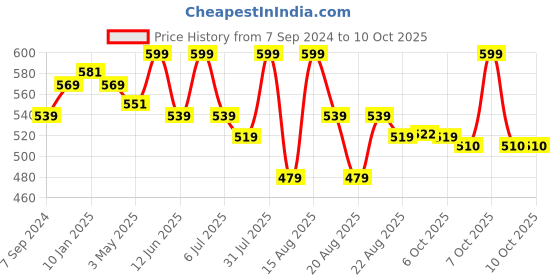 myntra.com MiArcus Kids Cream-Coloured Reversible Tailored Jacket miarcus Price History Graph from 7 Sep 2024 to 8 Oct 2025