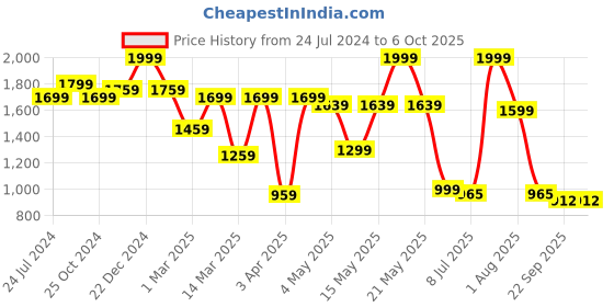 myntra.com MiArcus Kids Cube Ultra Soft Activity Toy miarcus Price History Graph from 24 Jul 2024 to 6 Oct 2025