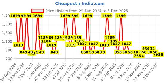 myntra.com MiArcus Kids Dog Printed Cotton Booties miarcus Price History Graph from 29 Aug 2024 to 5 Dec 2025
