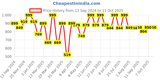 myntra.com MiArcus Kids Elephant Soft Toy miarcus Price History Graph from 13 Sep 2024 to 11 Oct 2025