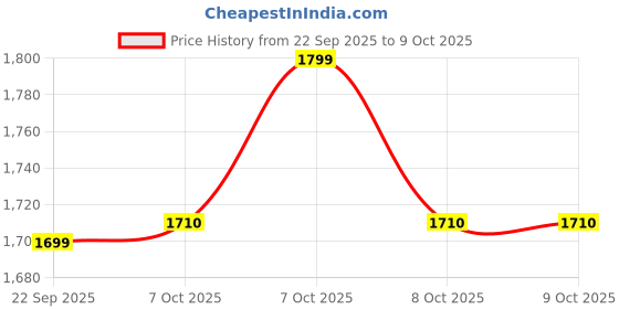 myntra.com MiArcus Kids Embroidered Team Tigers Sherpa Jacket miarcus Price History Graph from 22 Sep 2025 to 4 Oct 2025