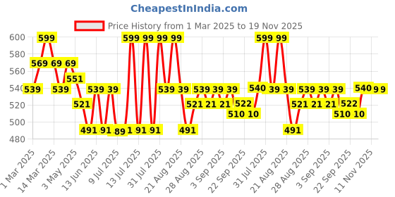 myntra.com MiArcus Kids Explore Text Embroidered T-shirt with Pyjamas miarcus Price History Graph from 1 Mar 2025 to 19 Nov 2025