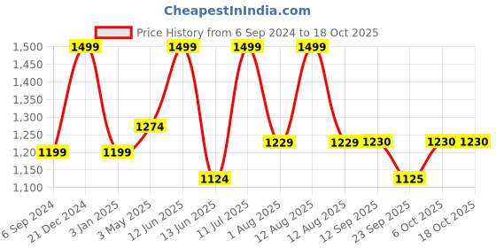 myntra.com MiArcus Kids Graphic Backpack miarcus Price History Graph from 6 Sep 2024 to 18 Oct 2025