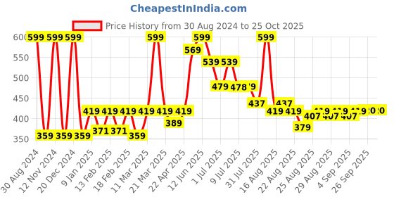 myntra.com MiArcus Kids Graphic Printed Cotton T-shirt miarcus Price History Graph from 30 Aug 2024 to 24 Oct 2025