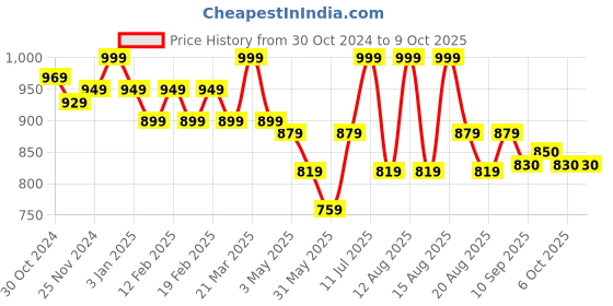 myntra.com MiArcus Kids Graphic Printed T-shirt With Pyjamas miarcus Price History Graph from 30 Oct 2024 to 4 Oct 2025