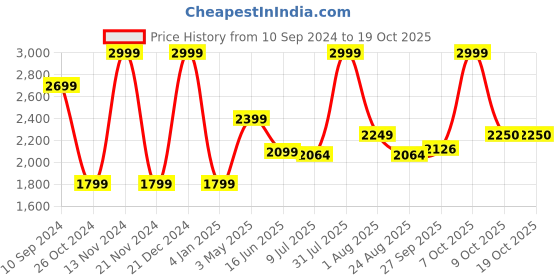 myntra.com MiArcus Kids Green & Blue Mild Winter 120 GSM Double Bed Comforter & Pillow miarcus Price History Graph from 10 Sep 2024 to 17 Oct 2025