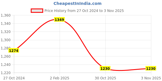 myntra.com MiArcus Kids Green & Orange Mild Winter 210 GSM Single Bed Blanket miarcus Price History Graph from 27 Oct 2024 to 1 Nov 2025