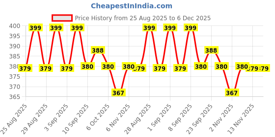 myntra.com MiArcus Kids Green Solid Knitted Pom Pom Cap miarcus Price History Graph from 25 Aug 2025 to 6 Dec 2025