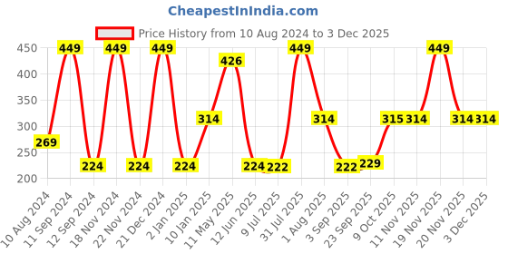 myntra.com MiArcus Kids Green Solid Table Photo Frames miarcus Price History Graph from 10 Aug 2024 to 2 Dec 2025