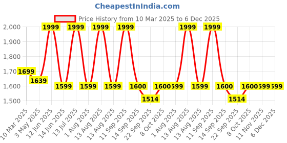 myntra.com MiArcus Kids Infants White & Pink Printed Baby Bedding Set miarcus Price History Graph from 10 Mar 2025 to 5 Dec 2025
