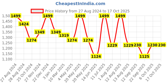 myntra.com MiArcus Kids Koala Printed Cotton Canvas Ergonomic Backpack miarcus Price History Graph from 27 Aug 2024 to 16 Oct 2025