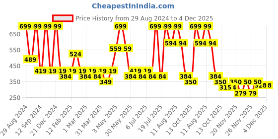 myntra.com MiArcus Kids Multicolor Solid Slim Fit Shorts Pack of 3 miarcus Price History Graph from 29 Aug 2024 to 4 Dec 2025