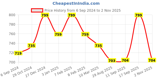 myntra.com MiArcus Kids Multicolor Striped AC Room Blanket miarcus Price History Graph from 6 Sep 2024 to 2 Nov 2025