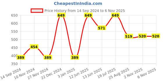 myntra.com MiArcus Kids Pack of 2 Blue & White Swaddle Wraps miarcus Price History Graph from 14 Sep 2024 to 5 Nov 2025