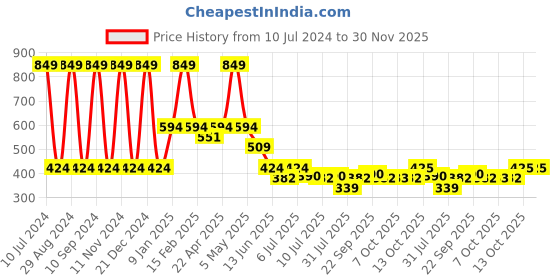 myntra.com MiArcus Kids Pack Of 2 Bodysuit miarcus Price History Graph from 10 Jul 2024 to 30 Nov 2025