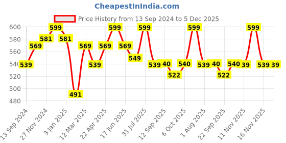 myntra.com MiArcus Kids Pack Of 2 Peanuts Printed Cotton Burp Cloths miarcus Price History Graph from 13 Sep 2024 to 5 Dec 2025