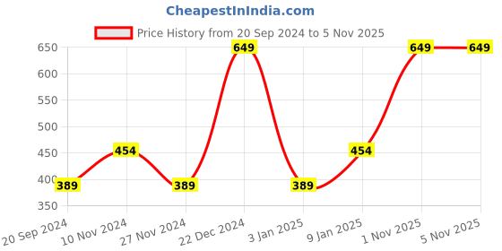 myntra.com MiArcus Kids Pack of 2 Swaddle Wraps miarcus Price History Graph from 20 Sep 2024 to 4 Nov 2025