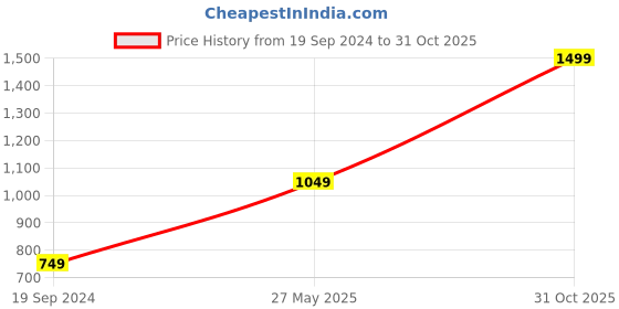 myntra.com MiArcus Kids Pack of 2 White & Red Printed Knitted Cotton Sleepsuits miarcus Price History Graph from 19 Sep 2024 to 31 Oct 2025