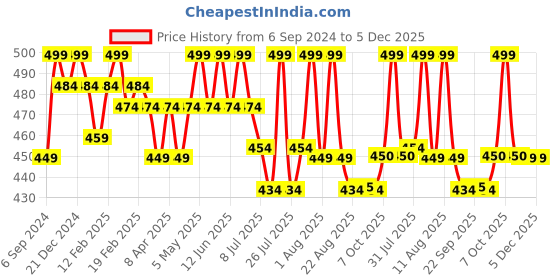 myntra.com MiArcus Kids Pack Of 3 Assorted Printed Pure Cotton Bibs miarcus Price History Graph from 6 Sep 2024 to 5 Dec 2025