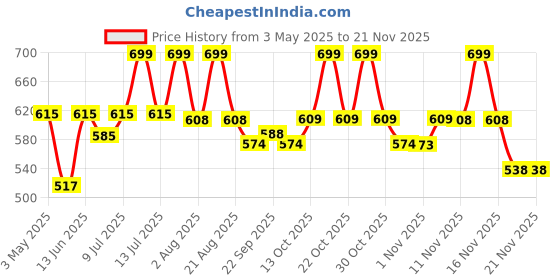 myntra.com MiArcus Kids Pack of 3 Cotton Half Sleeves Printed & Solid T-Shirts miarcus Price History Graph from 3 May 2025 to 19 Nov 2025