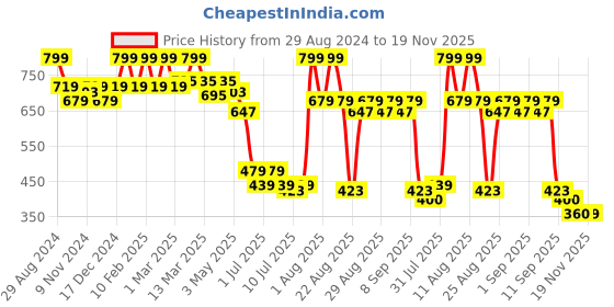 myntra.com MiArcus Kids Pack Of 3 Flamingo Printed Cotton Rompers miarcus Price History Graph from 29 Aug 2024 to 18 Nov 2025