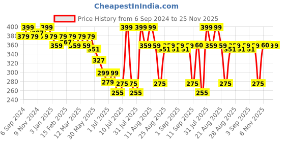 myntra.com MiArcus Kids Pack Of 3 Patterned Breathable Cotton Ankle Length Socks miarcus Price History Graph from 6 Sep 2024 to 24 Nov 2025