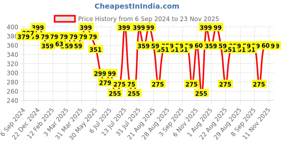 myntra.com MiArcus Kids Pack Of 3 Patterned Cotton Ankle-Length Socks miarcus Price History Graph from 6 Sep 2024 to 23 Nov 2025