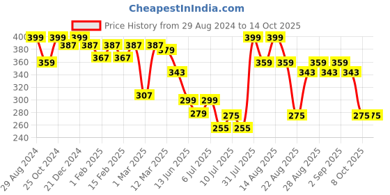 myntra.com MiArcus Kids Pack Of 3 Peanuts Snoopy Patterned Ankle-Length Socks miarcus Price History Graph from 29 Aug 2024 to 13 Oct 2025
