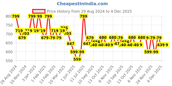 myntra.com MiArcus Kids Pack Of 3 Printed Cotton Basic Vests miarcus Price History Graph from 29 Aug 2024 to 4 Dec 2025