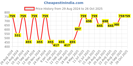 myntra.com MiArcus Kids Pack Of 3 Solid Cotton Innerwear Vest miarcus Price History Graph from 29 Aug 2024 to 26 Oct 2025