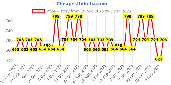 myntra.com MiArcus Kids Pack Of 3 Solid Mid-Rise Thermal Lower miarcus Price History Graph from 25 Aug 2025 to 1 Dec 2025