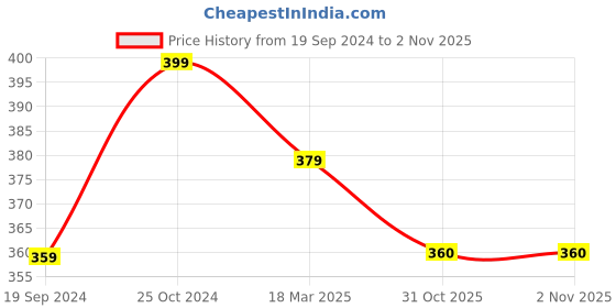 myntra.com MiArcus Kids Pack Of 3 White & Beige Printed Dribble Knitted Bibs miarcus Price History Graph from 19 Sep 2024 to 1 Nov 2025