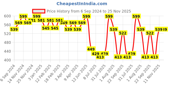 myntra.com MiArcus Kids Pack Of 5 Printed Pure Cotton Bibs miarcus Price History Graph from 6 Sep 2024 to 25 Nov 2025