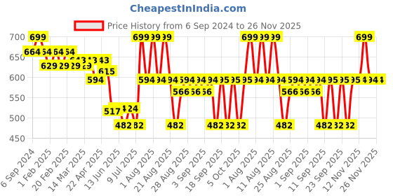 myntra.com MiArcus Kids Pack Of 6 Patterned Ankle Length Socks & Elle Headband Set miarcus Price History Graph from 6 Sep 2024 to 25 Nov 2025