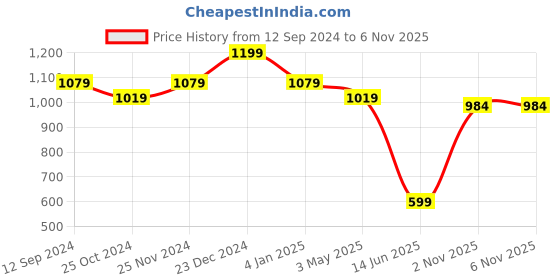 myntra.com MiArcus Kids Patterned Cotton Tote Basket miarcus Price History Graph from 12 Sep 2024 to 6 Nov 2025